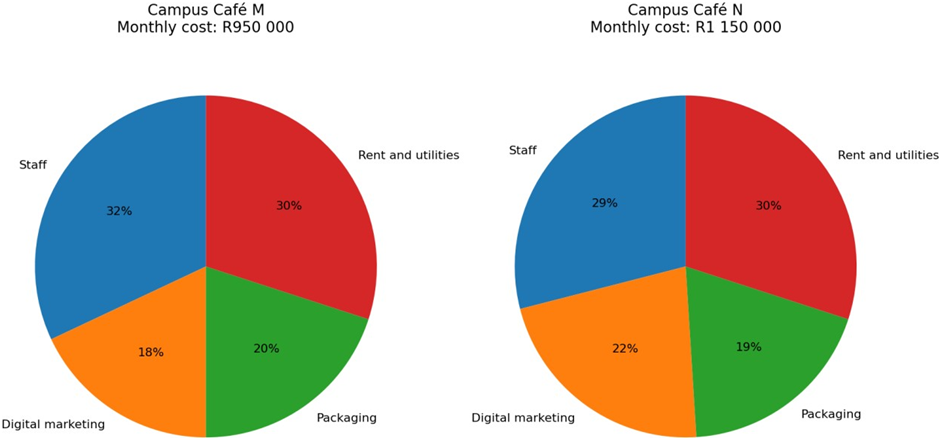 Monthly cost data
